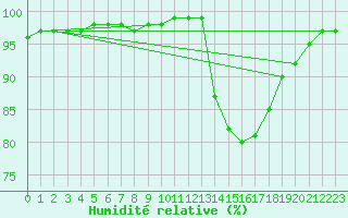 Courbe de l'humidit relative pour Hestrud (59)