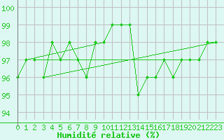 Courbe de l'humidit relative pour Church Lawford