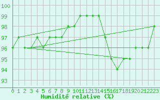 Courbe de l'humidit relative pour Pordic (22)