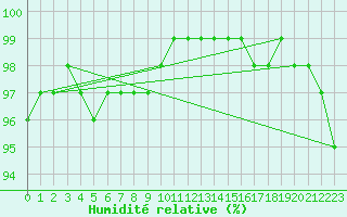 Courbe de l'humidit relative pour Bridlington Mrsc