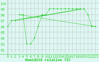 Courbe de l'humidit relative pour Roissy (95)