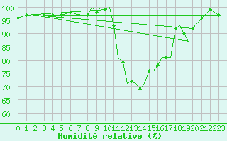 Courbe de l'humidit relative pour Shoream (UK)