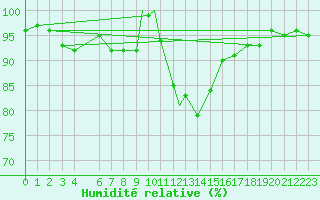 Courbe de l'humidit relative pour Waddington