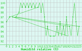 Courbe de l'humidit relative pour Bergen / Flesland