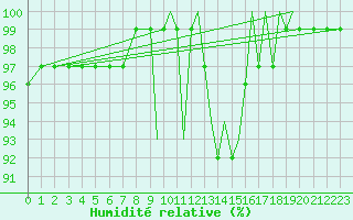 Courbe de l'humidit relative pour Shoream (UK)