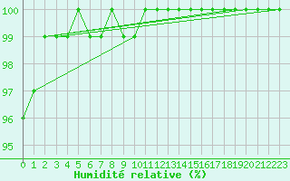 Courbe de l'humidit relative pour Heinola Plaani