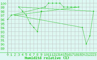 Courbe de l'humidit relative pour Bremervoerde