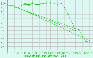Courbe de l'humidit relative pour Cardston