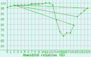 Courbe de l'humidit relative pour Melun (77)