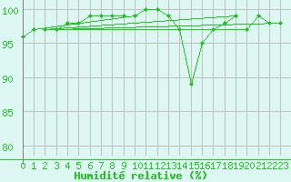 Courbe de l'humidit relative pour Saint-Yrieix-le-Djalat (19)