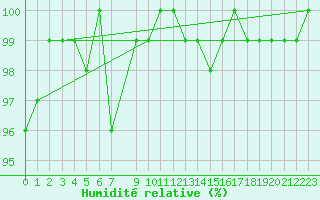 Courbe de l'humidit relative pour Bulson (08)