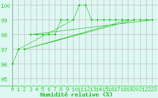 Courbe de l'humidit relative pour Biarritz (64)
