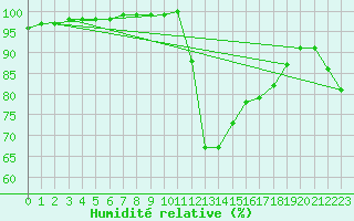 Courbe de l'humidit relative pour Strathallan
