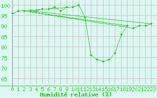 Courbe de l'humidit relative pour Rochefort Saint-Agnant (17)