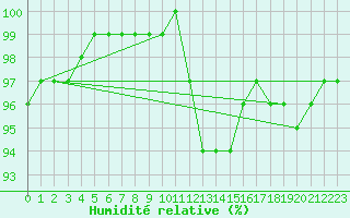 Courbe de l'humidit relative pour Dundrennan