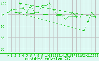 Courbe de l'humidit relative pour Tour-en-Sologne (41)