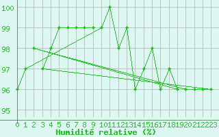 Courbe de l'humidit relative pour Nevers (58)
