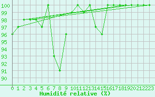 Courbe de l'humidit relative pour Vaestmarkum