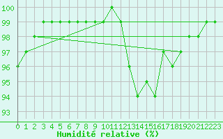 Courbe de l'humidit relative pour Plymouth (UK)