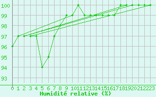 Courbe de l'humidit relative pour Langres (52) 