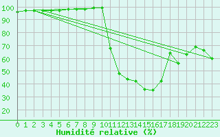 Courbe de l'humidit relative pour Chamonix-Mont-Blanc (74)