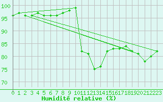 Courbe de l'humidit relative pour Figari (2A)