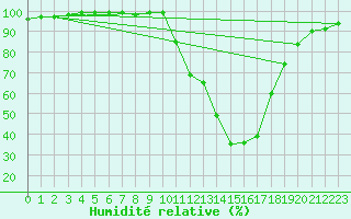 Courbe de l'humidit relative pour Reims-Prunay (51)