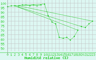 Courbe de l'humidit relative pour Auffargis (78)