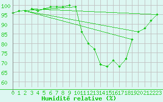 Courbe de l'humidit relative pour Chivres (Be)