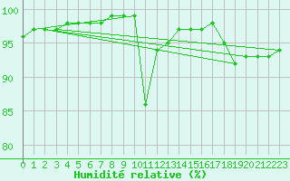 Courbe de l'humidit relative pour Horrues (Be)