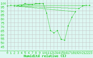Courbe de l'humidit relative pour Castlederg