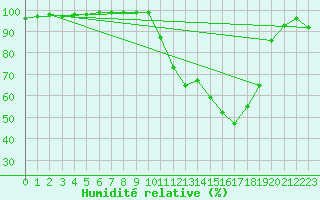 Courbe de l'humidit relative pour Bergerac (24)