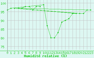 Courbe de l'humidit relative pour Saint-Amans (48)
