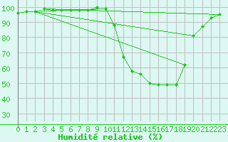 Courbe de l'humidit relative pour Auch (32)