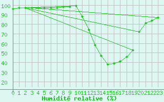 Courbe de l'humidit relative pour Alenon (61)