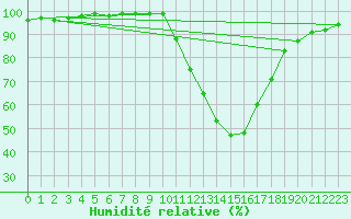Courbe de l'humidit relative pour Molina de Aragn