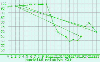 Courbe de l'humidit relative pour Gand (Be)