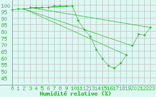 Courbe de l'humidit relative pour Dijon / Longvic (21)