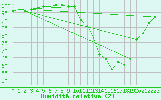 Courbe de l'humidit relative pour Charleville-Mzires (08)