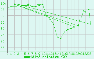 Courbe de l'humidit relative pour Brize Norton