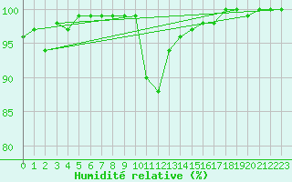 Courbe de l'humidit relative pour Lunz