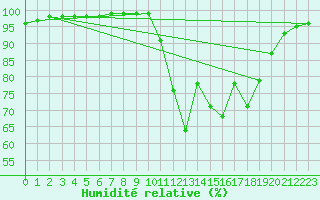 Courbe de l'humidit relative pour Ploudalmezeau (29)