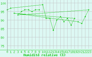 Courbe de l'humidit relative pour Abbeville (80)