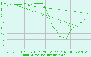 Courbe de l'humidit relative pour Aix-en-Provence (13)