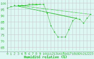Courbe de l'humidit relative pour Melun (77)