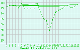 Courbe de l'humidit relative pour Anglars St-Flix(12)