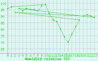 Courbe de l'humidit relative pour Fontenermont (14)