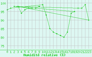 Courbe de l'humidit relative pour Charleville-Mzires (08)