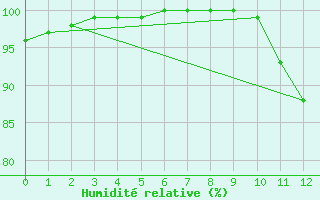 Courbe de l'humidit relative pour Lobbes (Be)