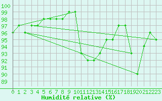 Courbe de l'humidit relative pour Pershore